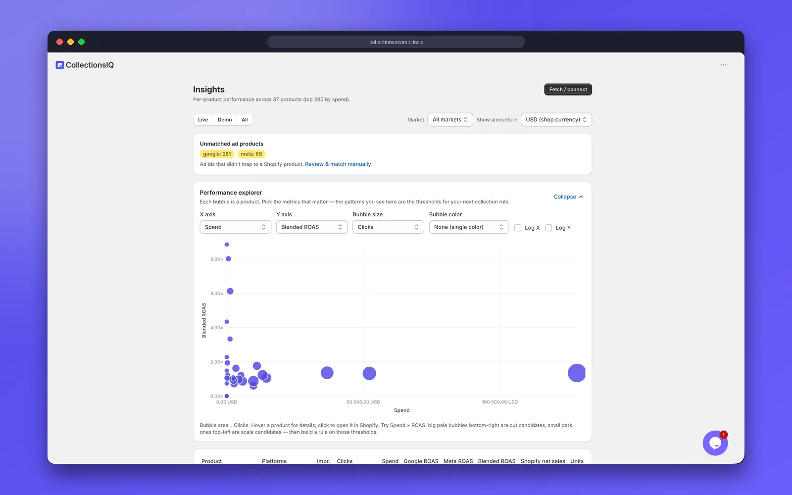 CollectionsIQ Insights — performance explorer with bubble chart, market and currency filters